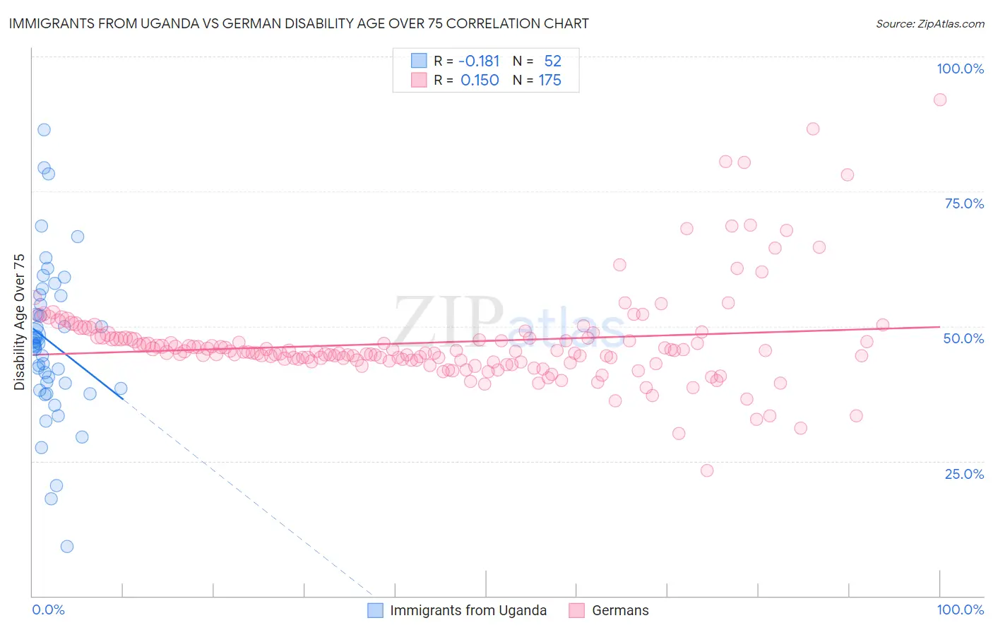 Immigrants from Uganda vs German Disability Age Over 75
