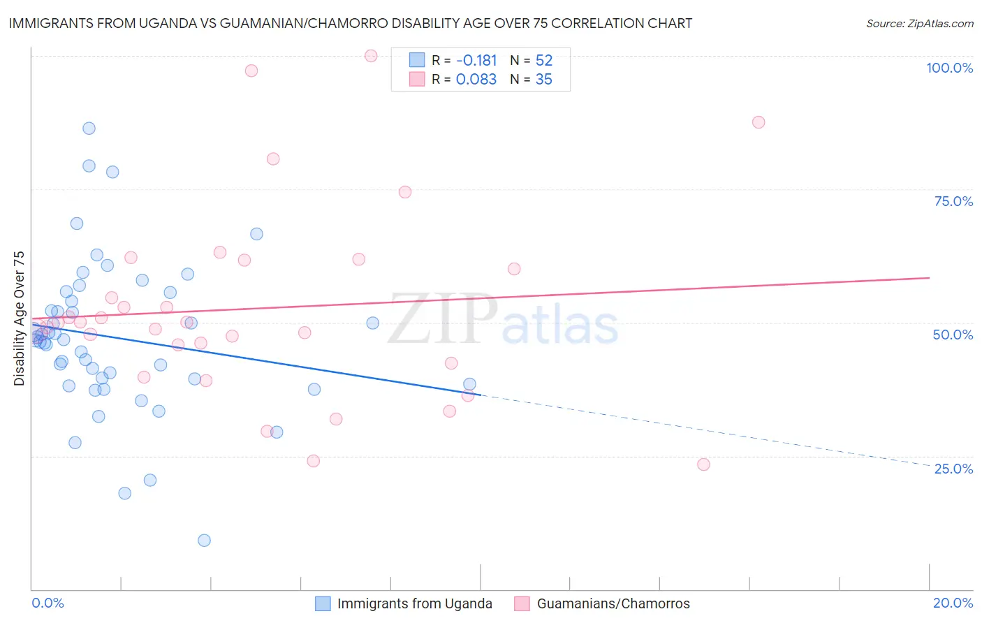 Immigrants from Uganda vs Guamanian/Chamorro Disability Age Over 75