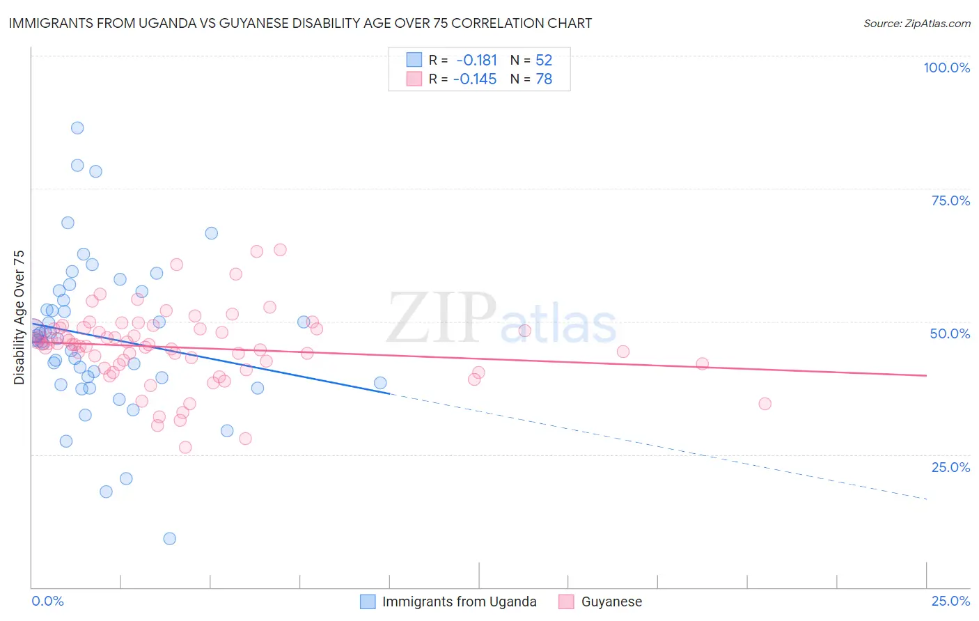 Immigrants from Uganda vs Guyanese Disability Age Over 75