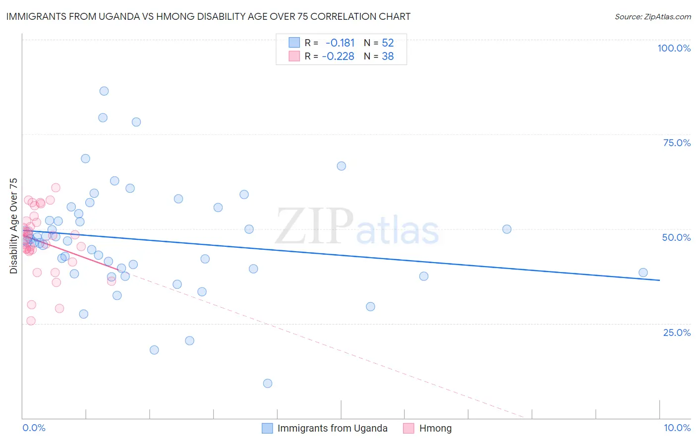 Immigrants from Uganda vs Hmong Disability Age Over 75