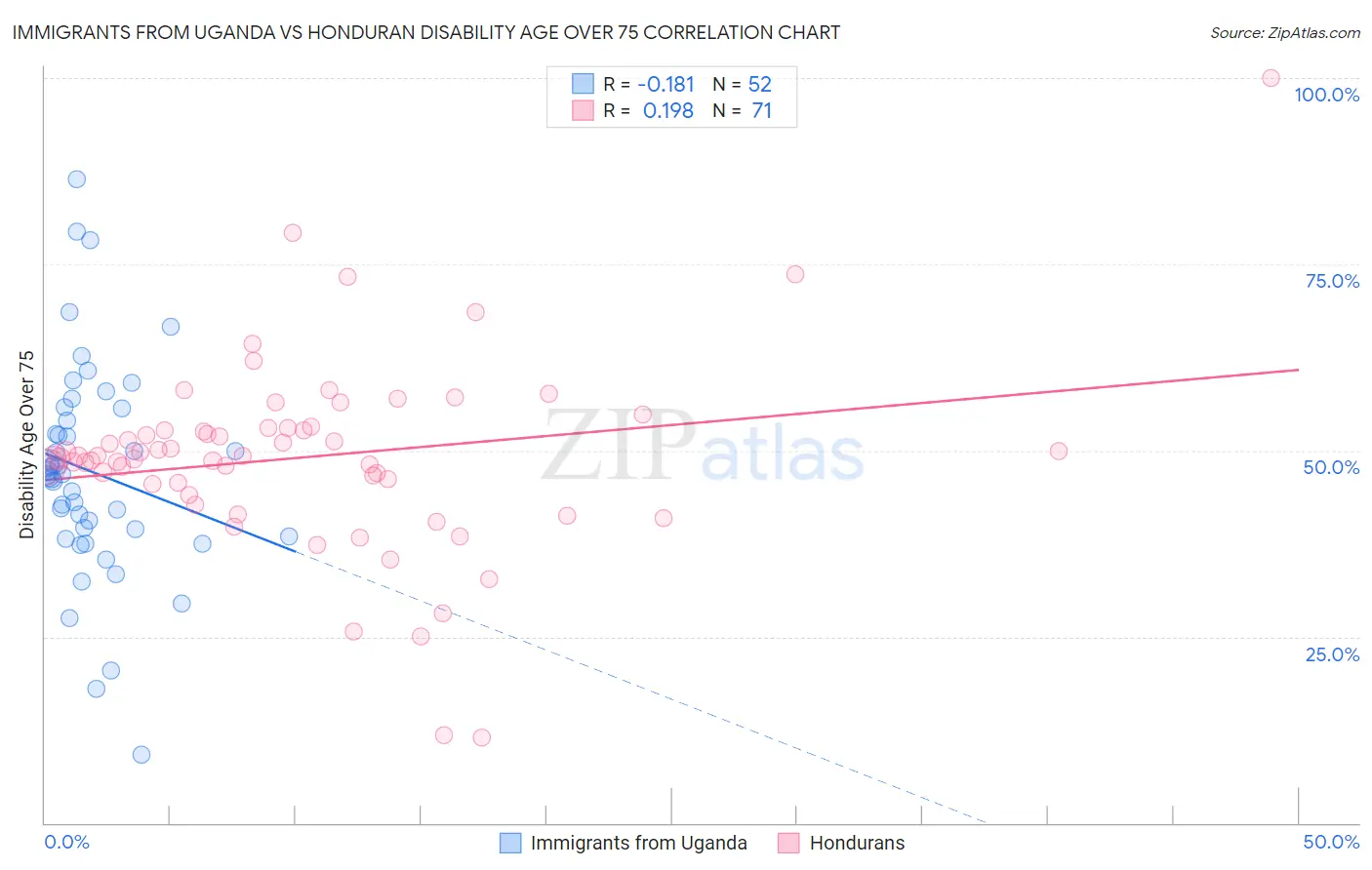 Immigrants from Uganda vs Honduran Disability Age Over 75