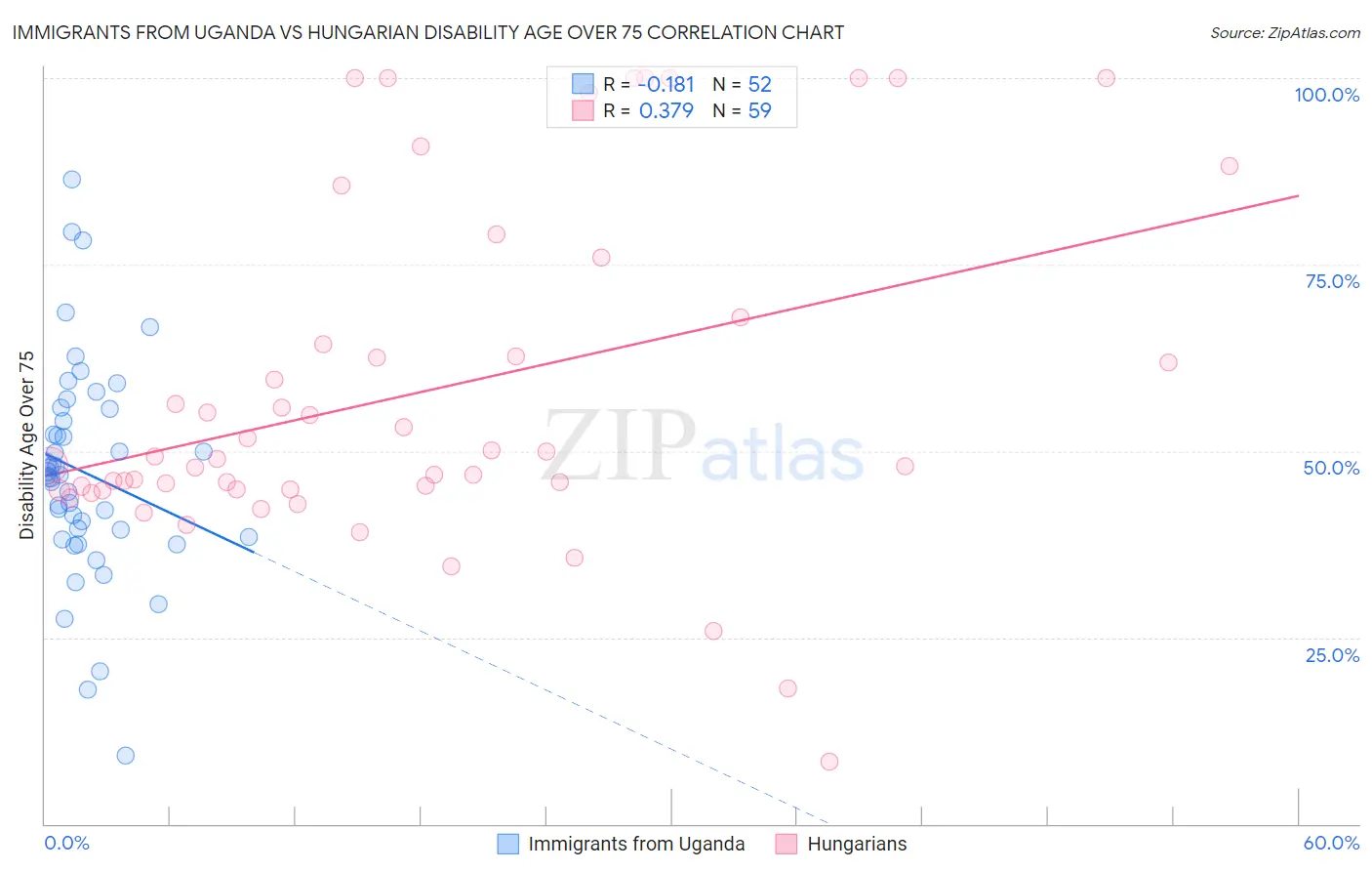 Immigrants from Uganda vs Hungarian Disability Age Over 75