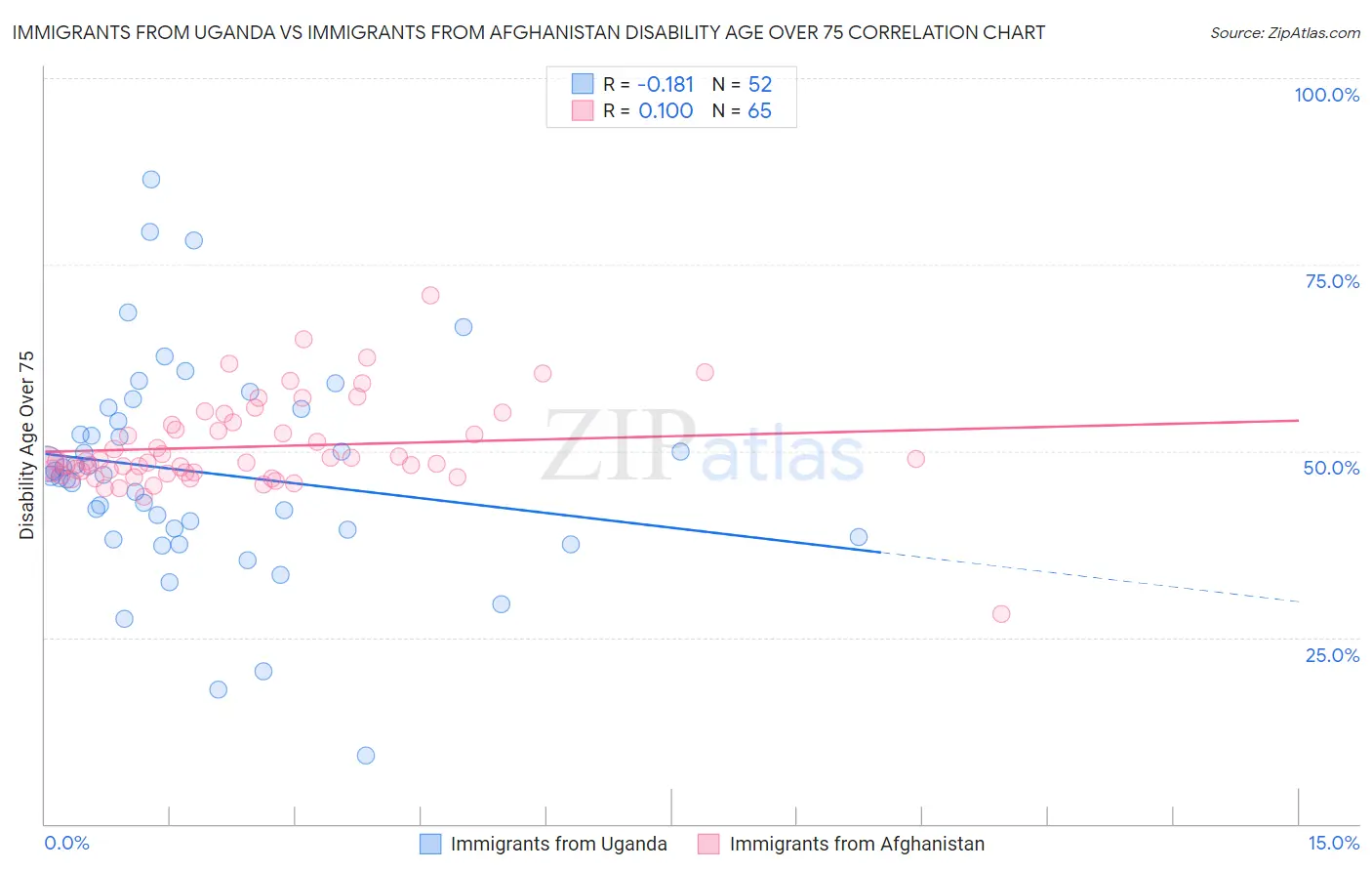 Immigrants from Uganda vs Immigrants from Afghanistan Disability Age Over 75