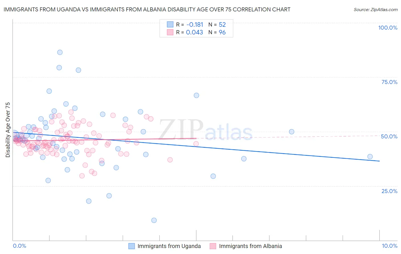 Immigrants from Uganda vs Immigrants from Albania Disability Age Over 75