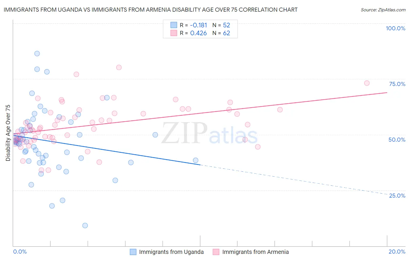 Immigrants from Uganda vs Immigrants from Armenia Disability Age Over 75
