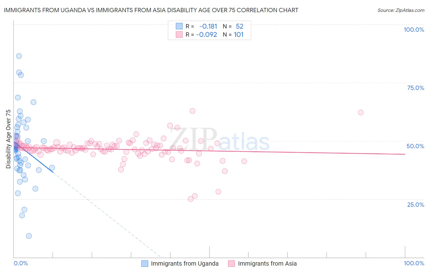 Immigrants from Uganda vs Immigrants from Asia Disability Age Over 75
