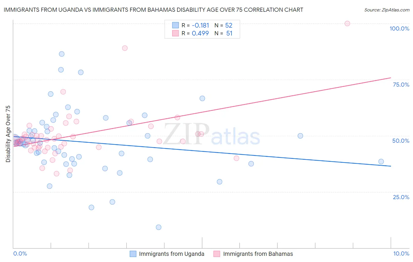 Immigrants from Uganda vs Immigrants from Bahamas Disability Age Over 75