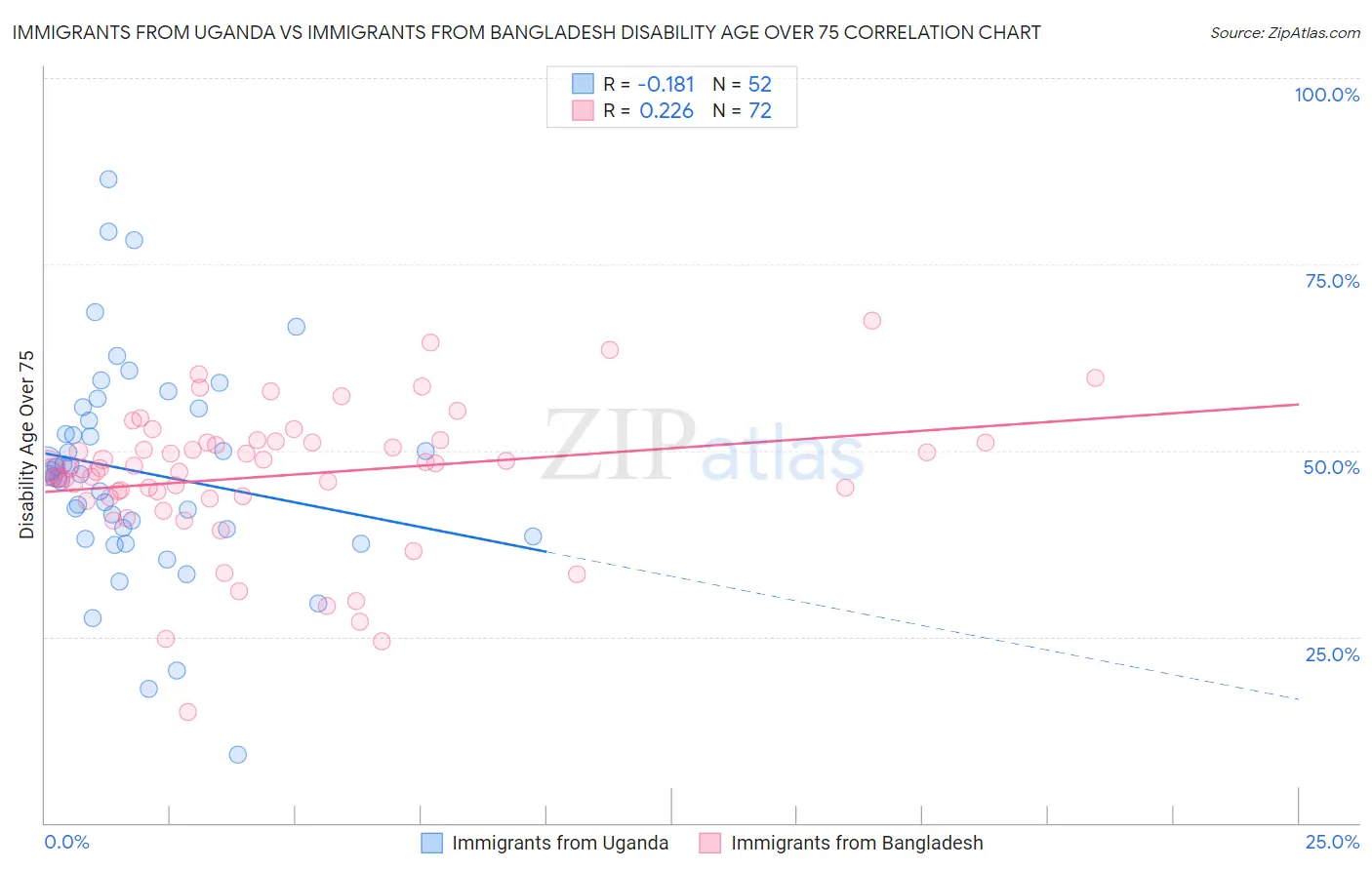 Immigrants from Uganda vs Immigrants from Bangladesh Disability Age Over 75