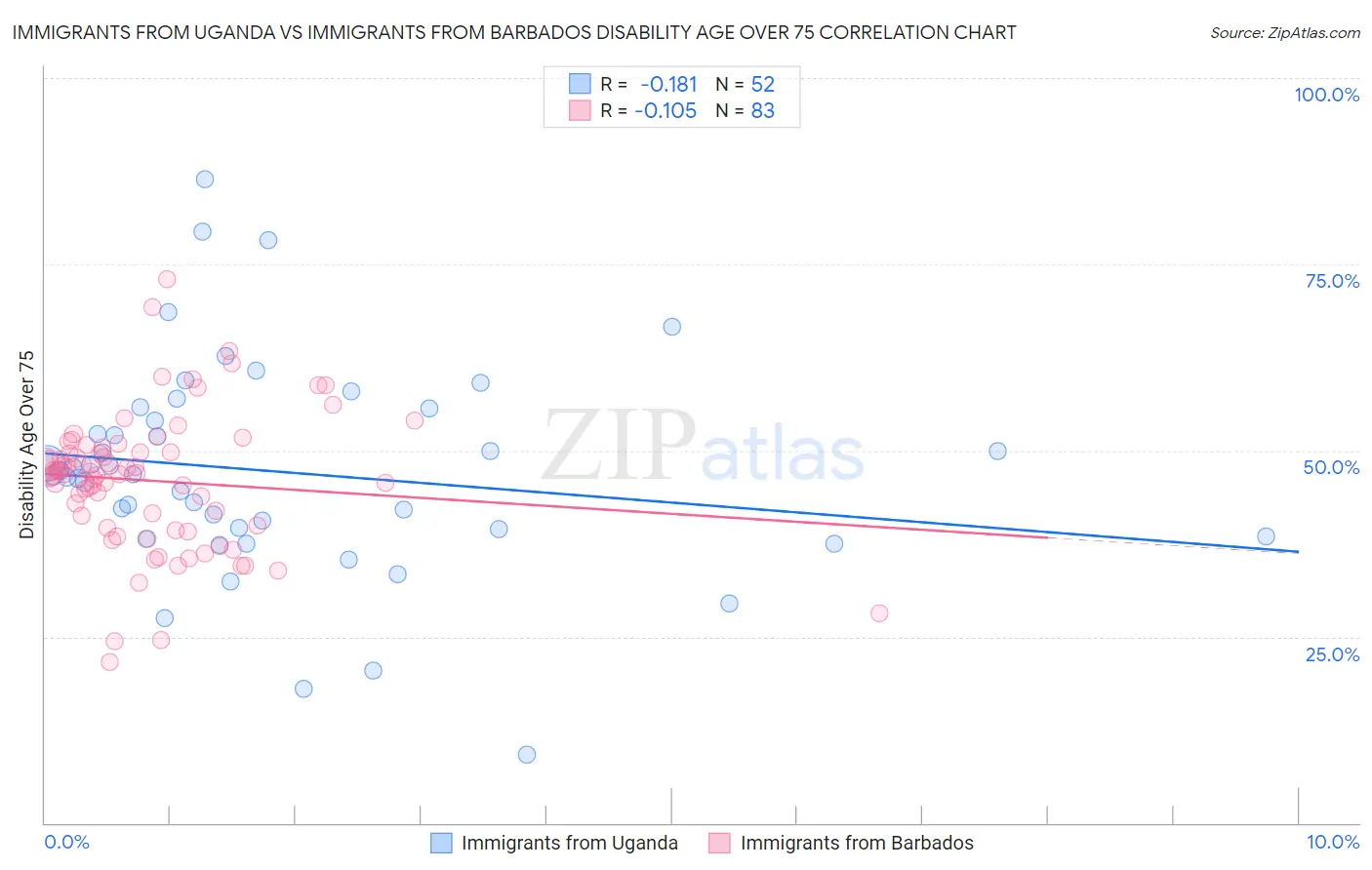 Immigrants from Uganda vs Immigrants from Barbados Disability Age Over 75