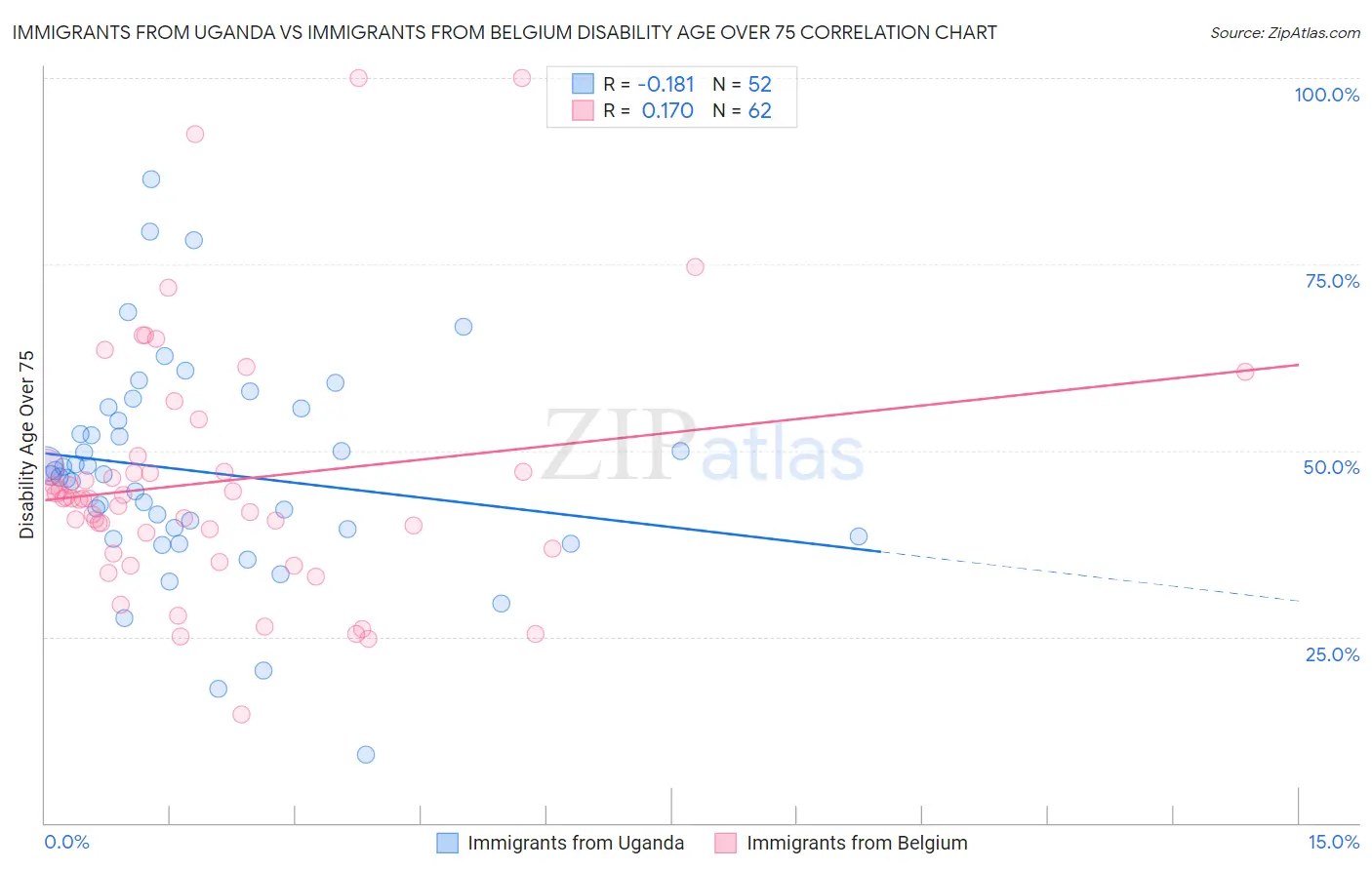 Immigrants from Uganda vs Immigrants from Belgium Disability Age Over 75