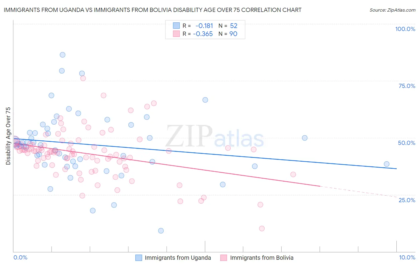 Immigrants from Uganda vs Immigrants from Bolivia Disability Age Over 75