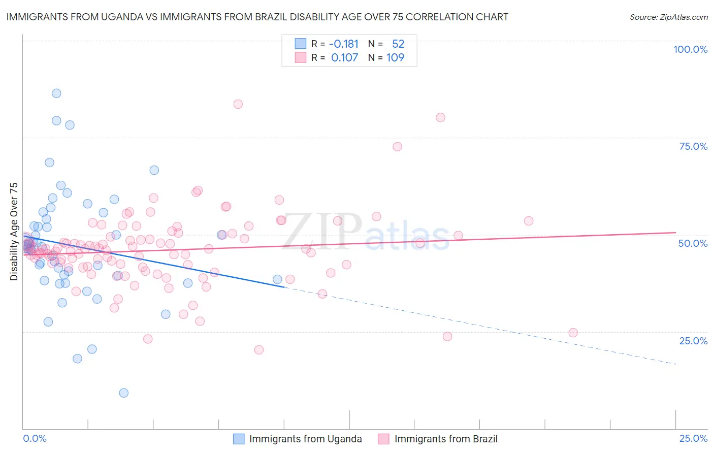 Immigrants from Uganda vs Immigrants from Brazil Disability Age Over 75