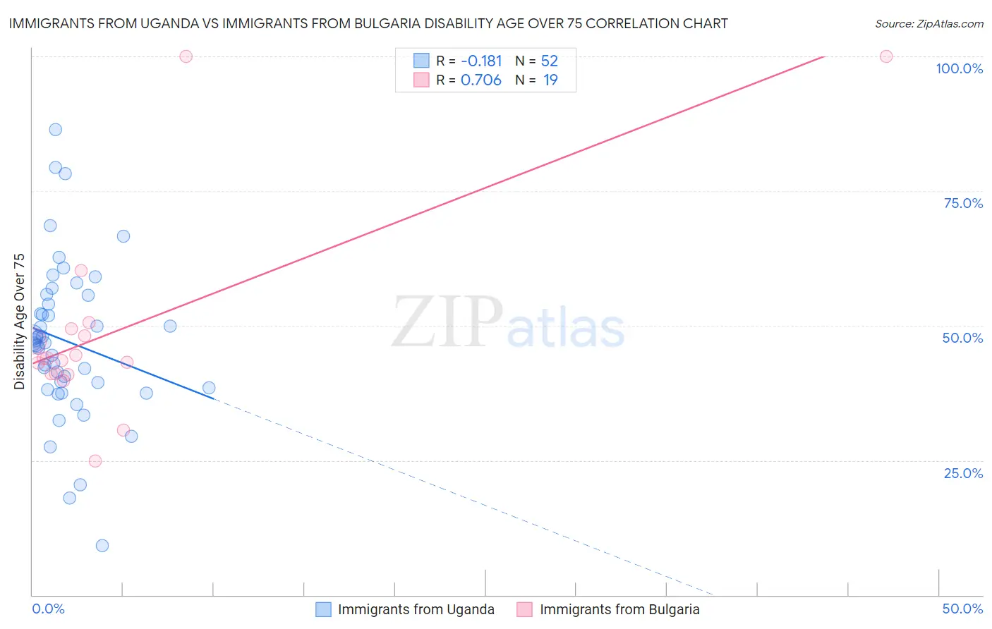 Immigrants from Uganda vs Immigrants from Bulgaria Disability Age Over 75
