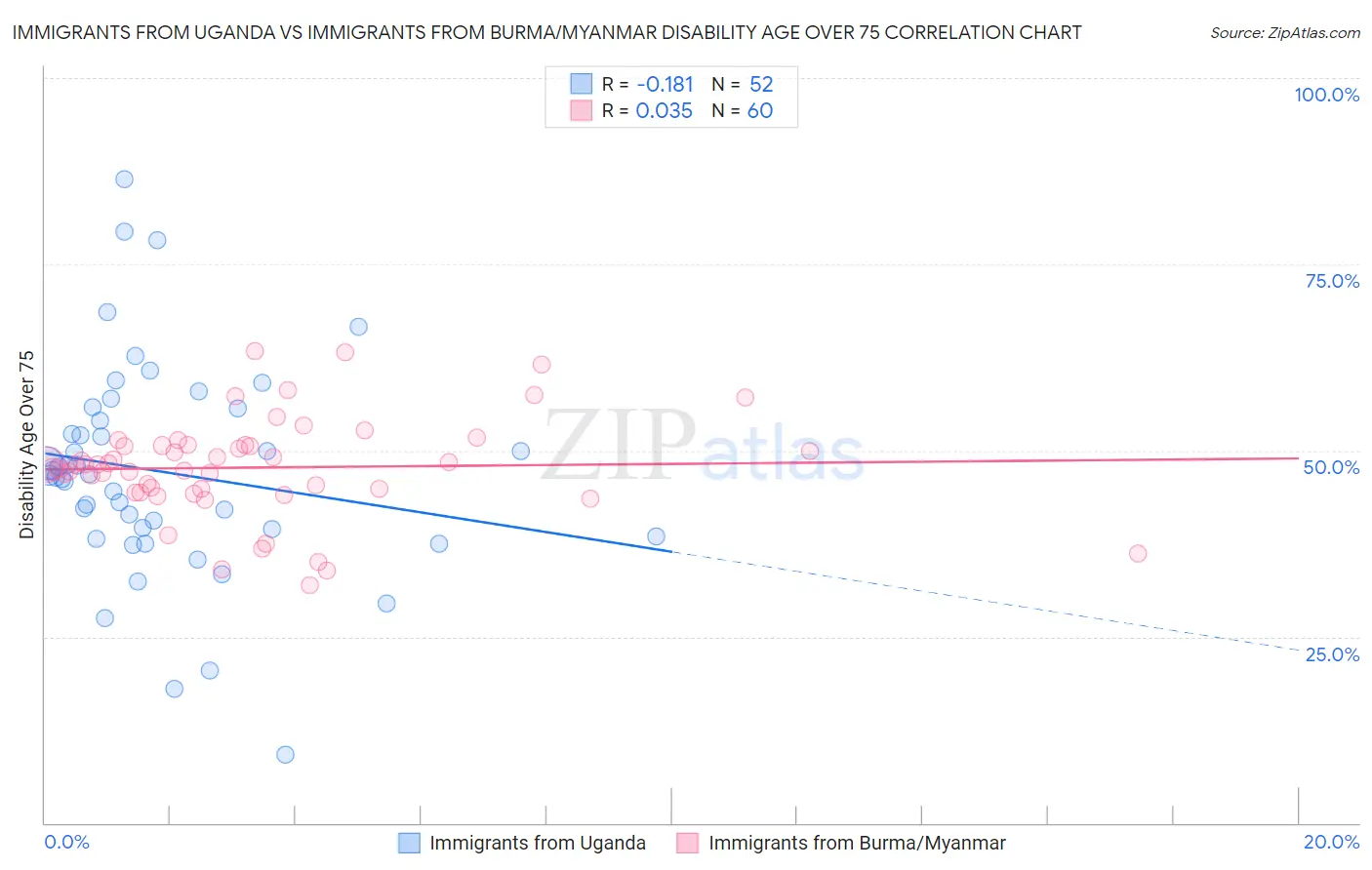 Immigrants from Uganda vs Immigrants from Burma/Myanmar Disability Age Over 75