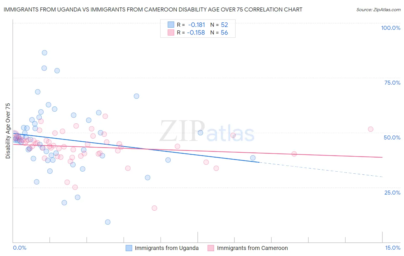 Immigrants from Uganda vs Immigrants from Cameroon Disability Age Over 75