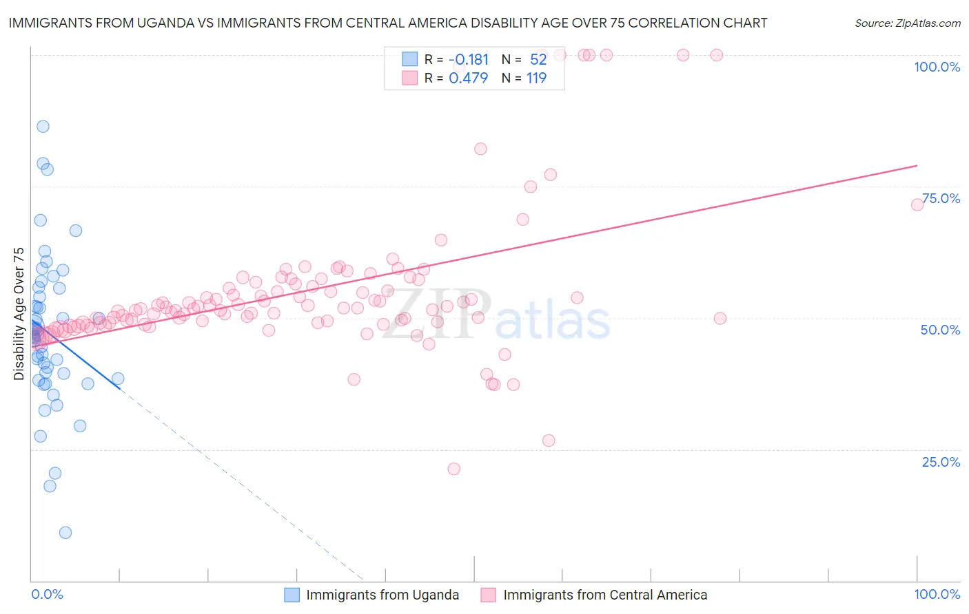 Immigrants from Uganda vs Immigrants from Central America Disability Age Over 75