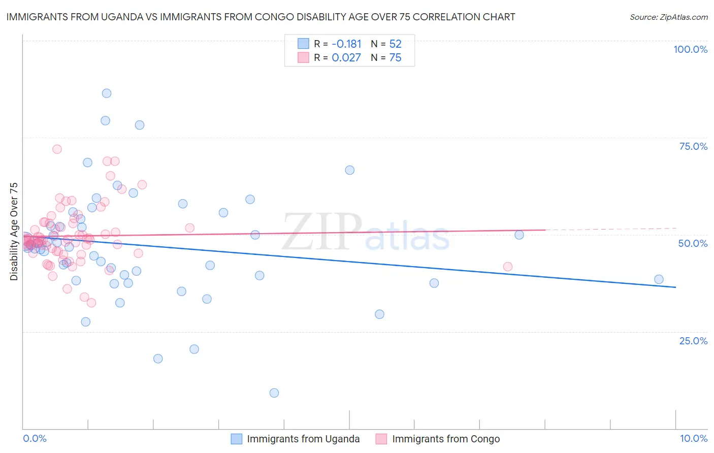 Immigrants from Uganda vs Immigrants from Congo Disability Age Over 75