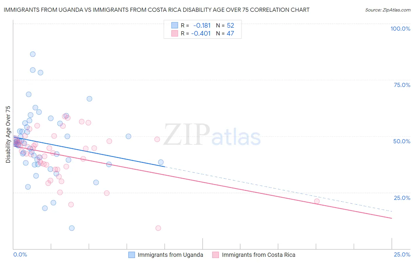 Immigrants from Uganda vs Immigrants from Costa Rica Disability Age Over 75