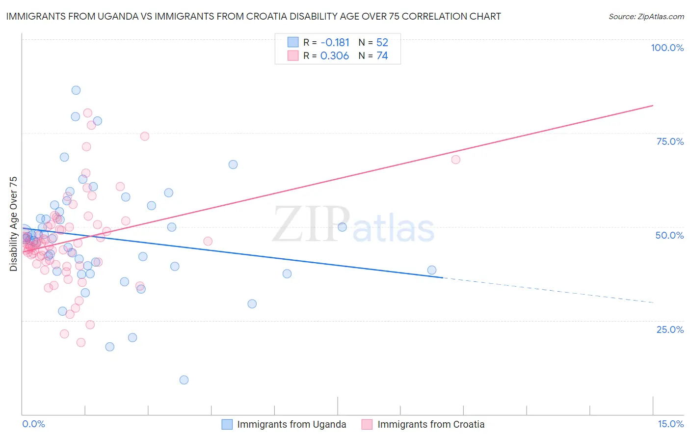 Immigrants from Uganda vs Immigrants from Croatia Disability Age Over 75