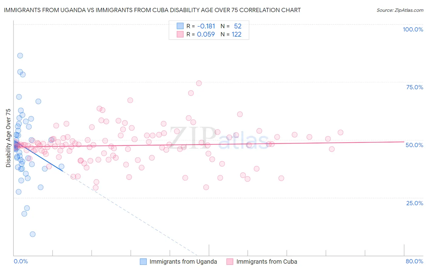 Immigrants from Uganda vs Immigrants from Cuba Disability Age Over 75