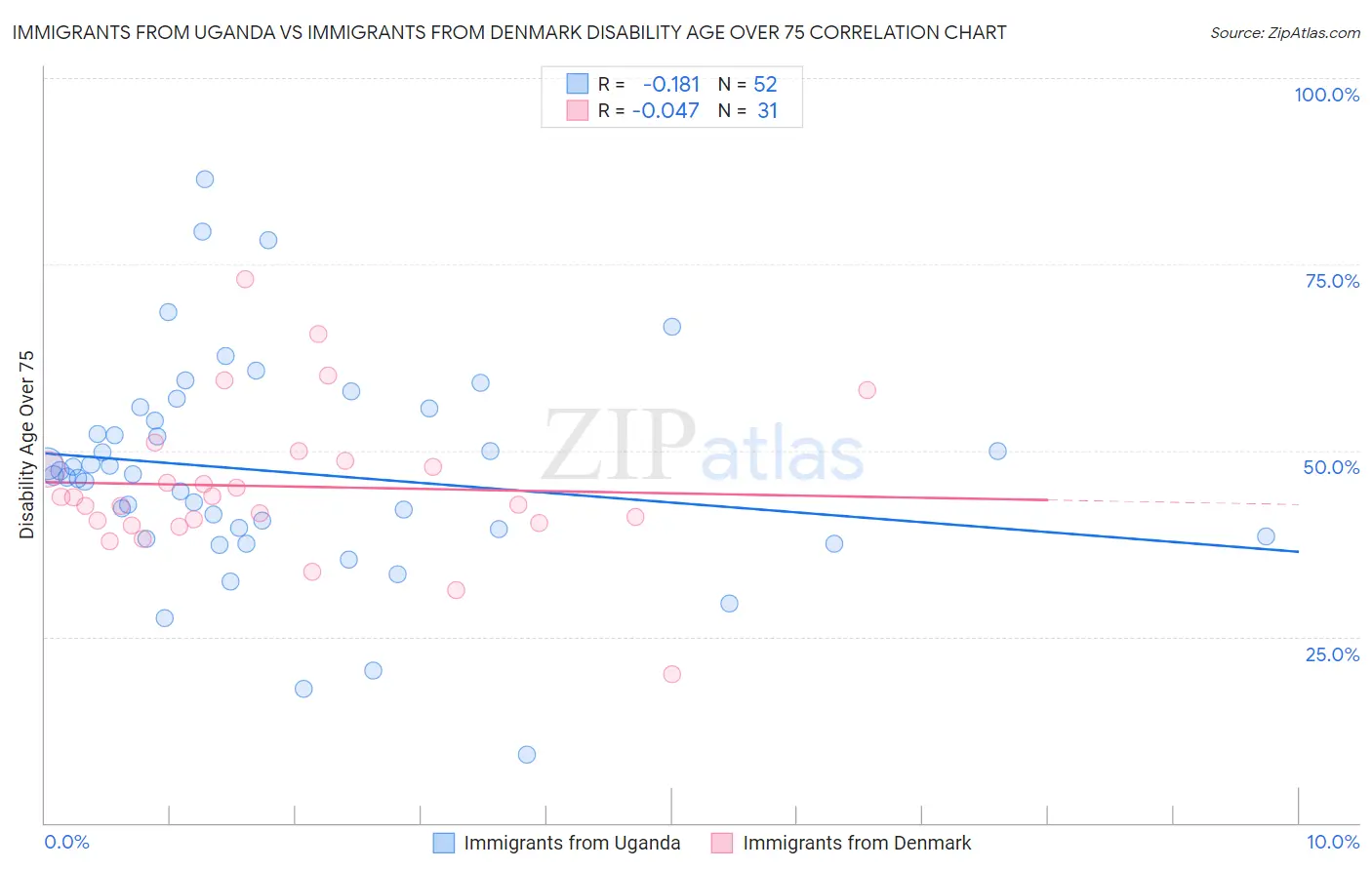 Immigrants from Uganda vs Immigrants from Denmark Disability Age Over 75