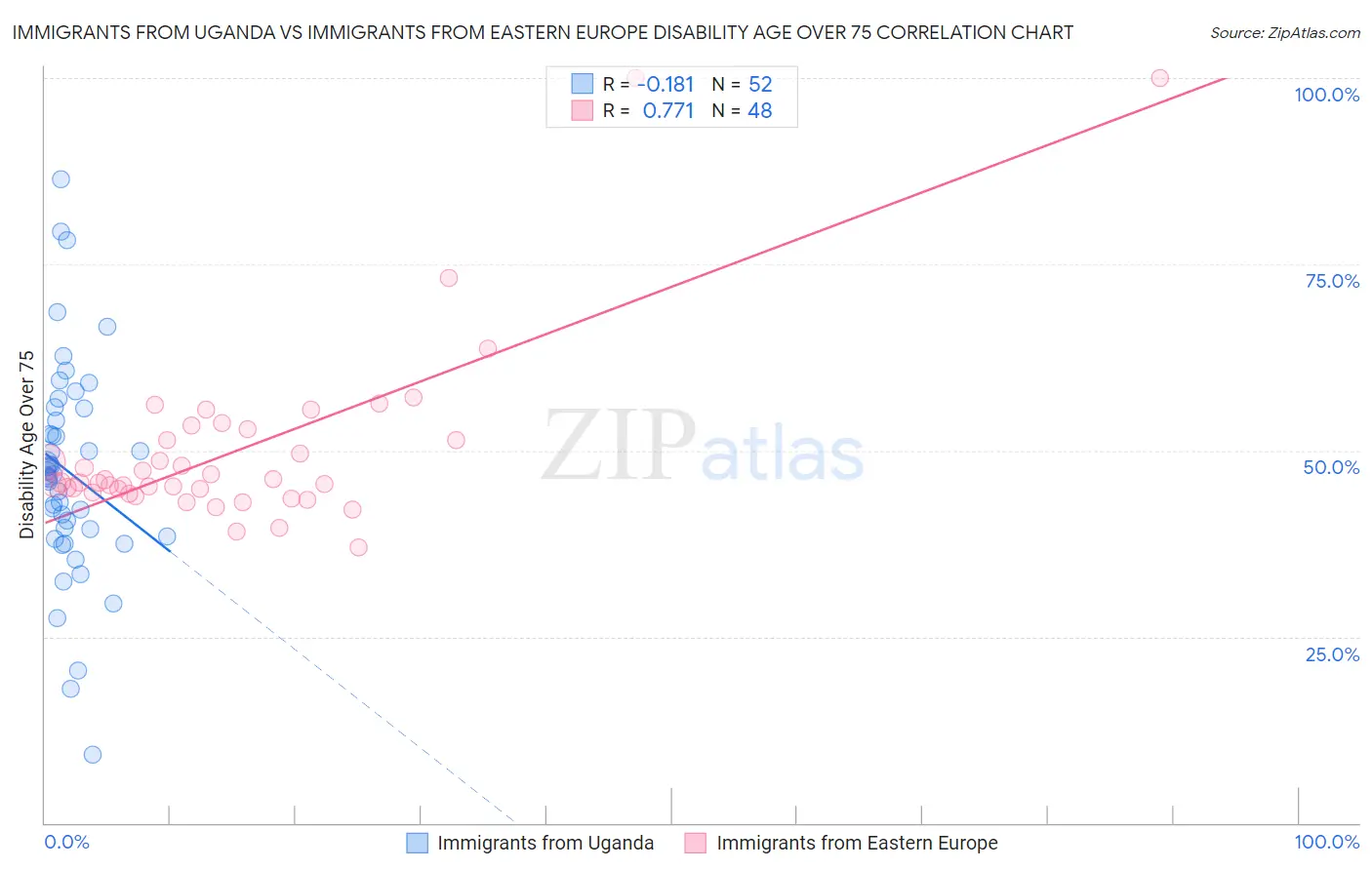 Immigrants from Uganda vs Immigrants from Eastern Europe Disability Age Over 75