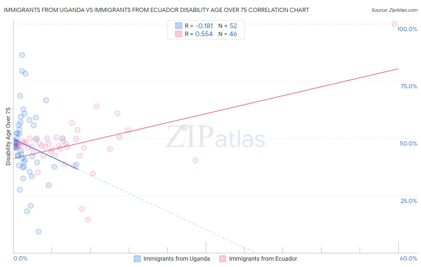 Immigrants from Uganda vs Immigrants from Ecuador Disability Age Over 75