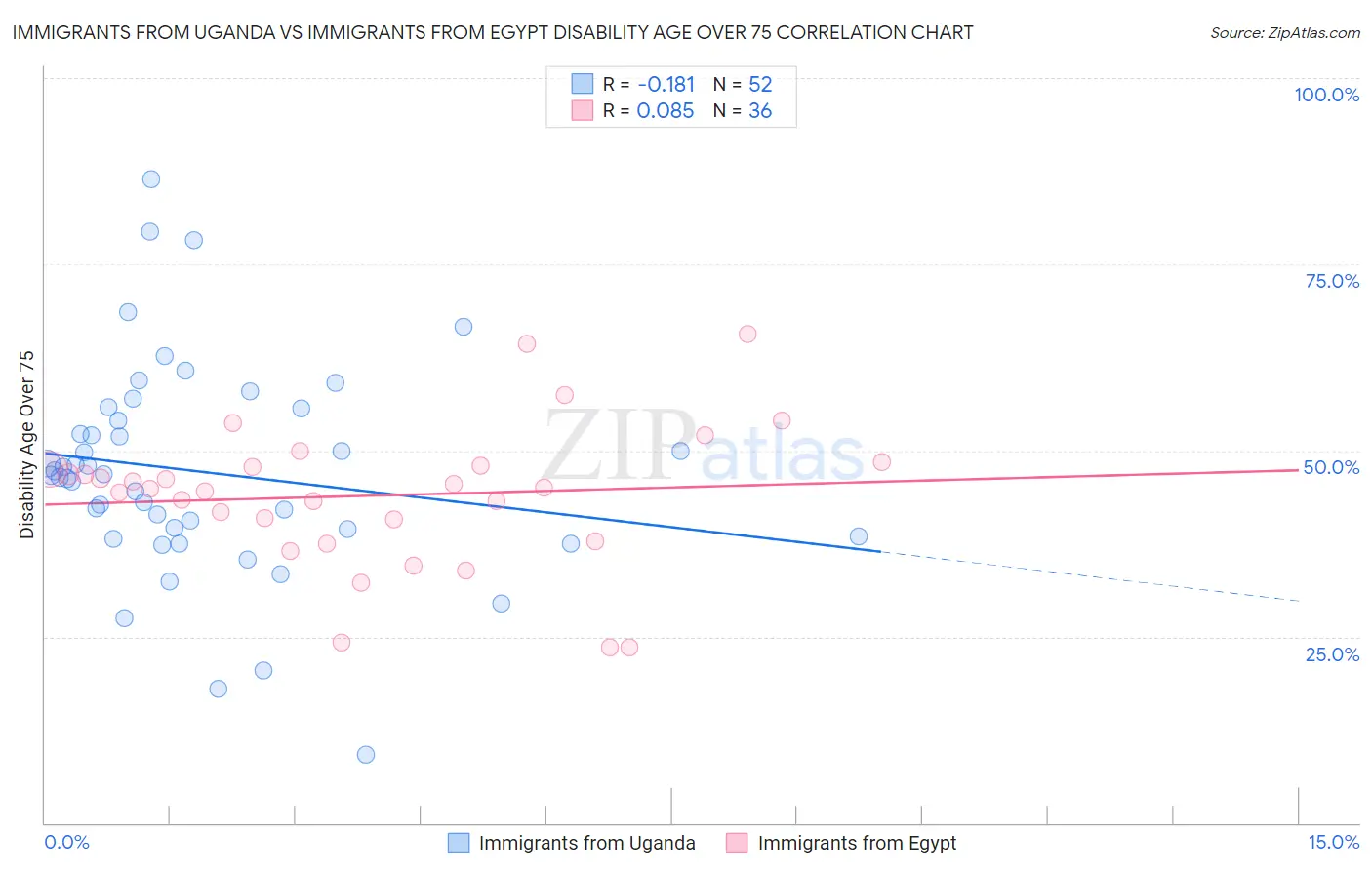 Immigrants from Uganda vs Immigrants from Egypt Disability Age Over 75