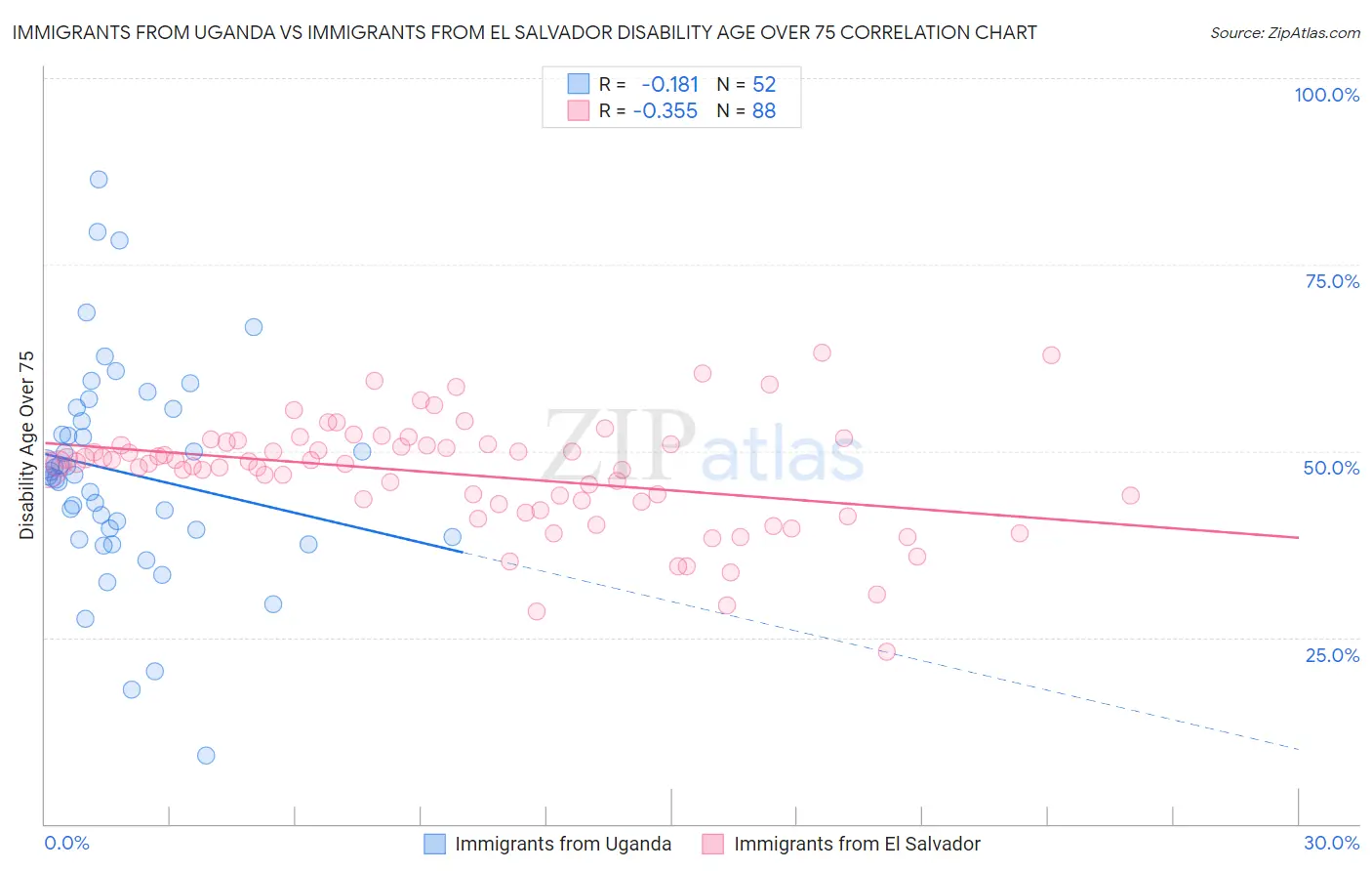 Immigrants from Uganda vs Immigrants from El Salvador Disability Age Over 75