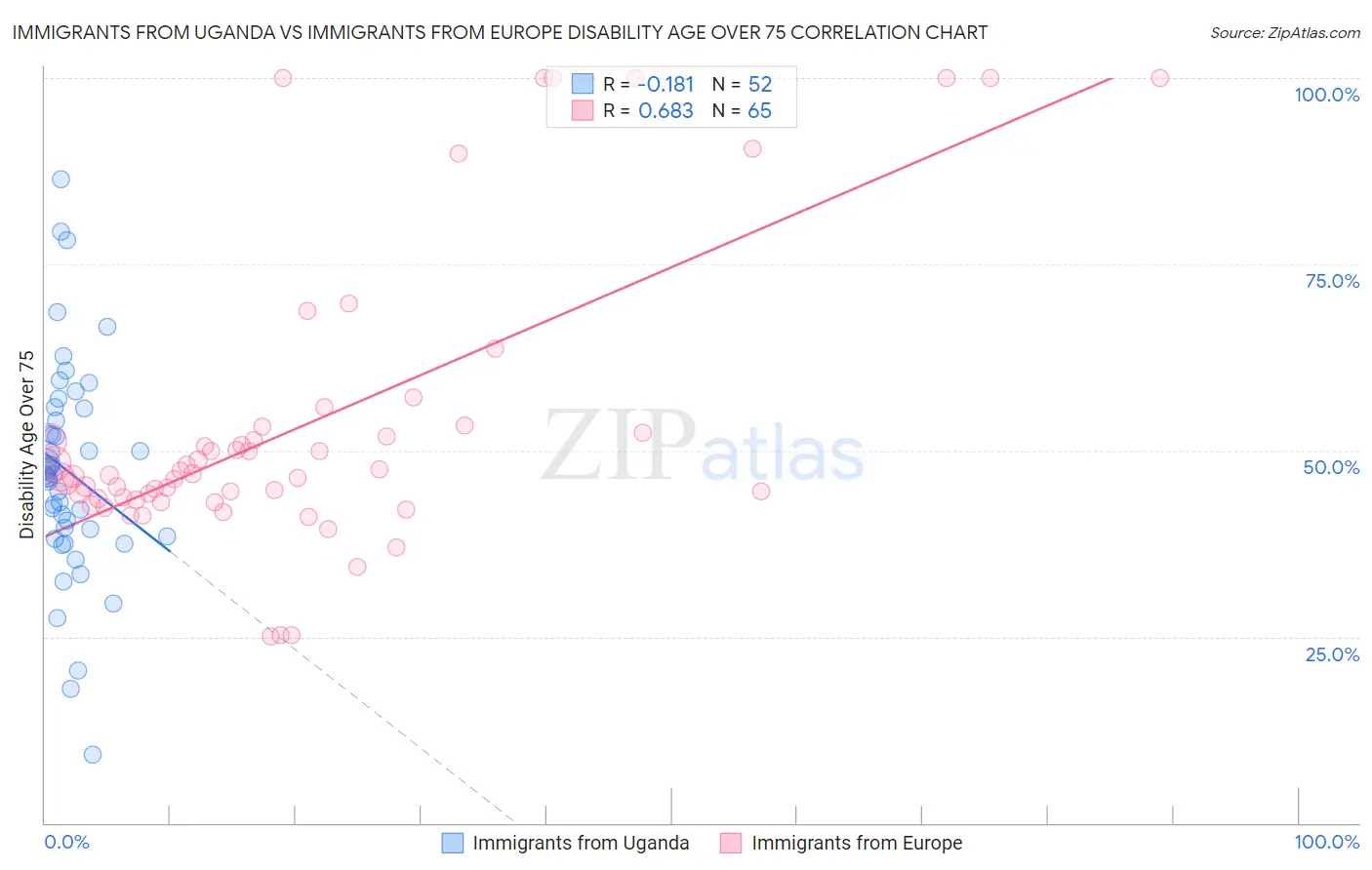 Immigrants from Uganda vs Immigrants from Europe Disability Age Over 75