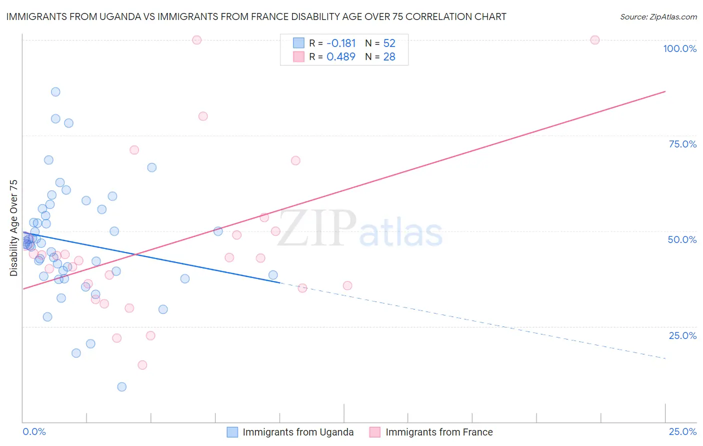 Immigrants from Uganda vs Immigrants from France Disability Age Over 75
