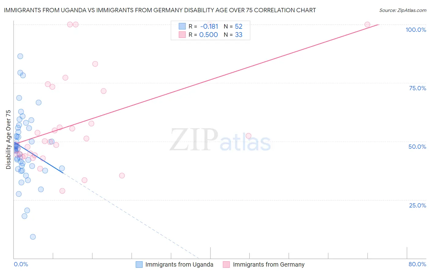 Immigrants from Uganda vs Immigrants from Germany Disability Age Over 75