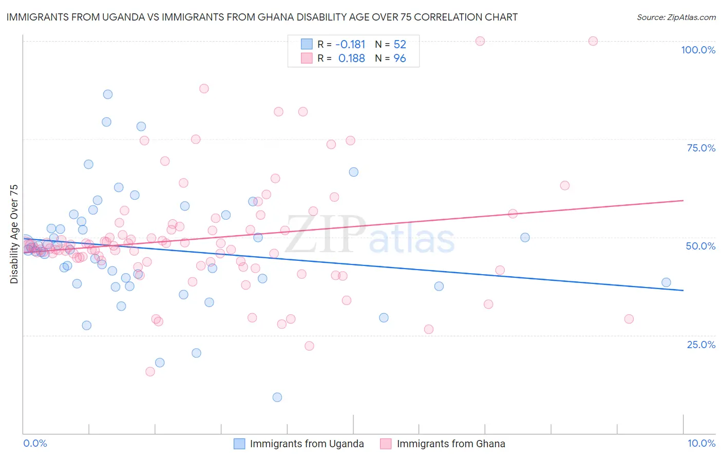 Immigrants from Uganda vs Immigrants from Ghana Disability Age Over 75