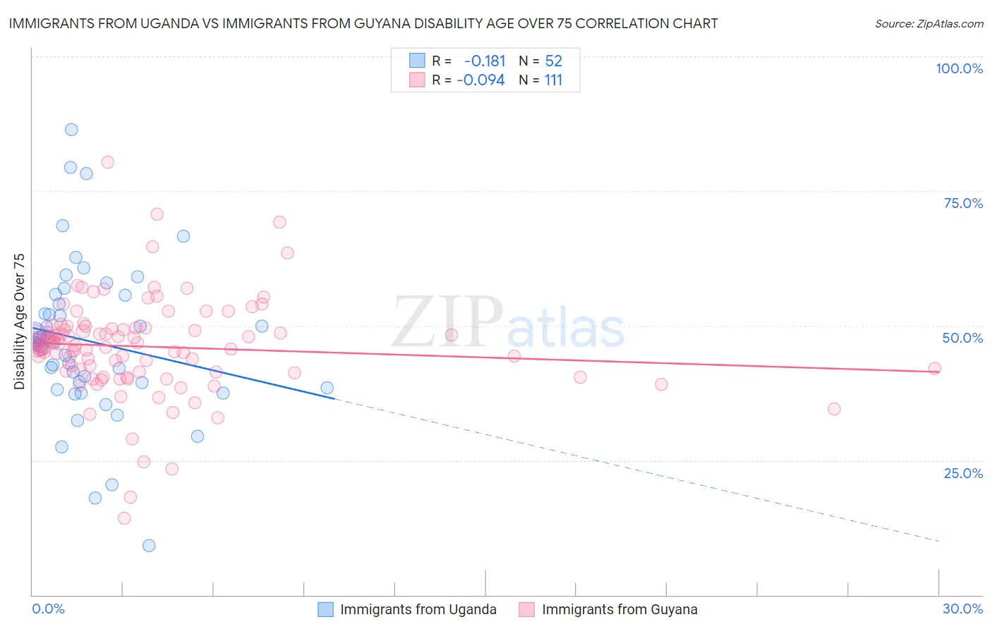Immigrants from Uganda vs Immigrants from Guyana Disability Age Over 75