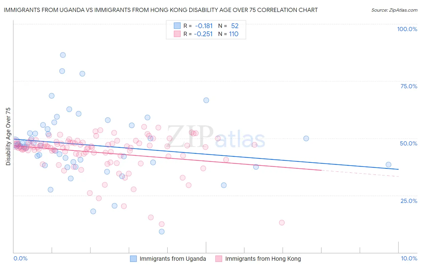 Immigrants from Uganda vs Immigrants from Hong Kong Disability Age Over 75