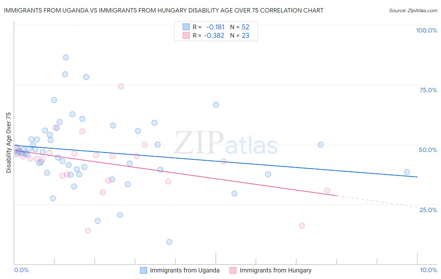 Immigrants from Uganda vs Immigrants from Hungary Disability Age Over 75