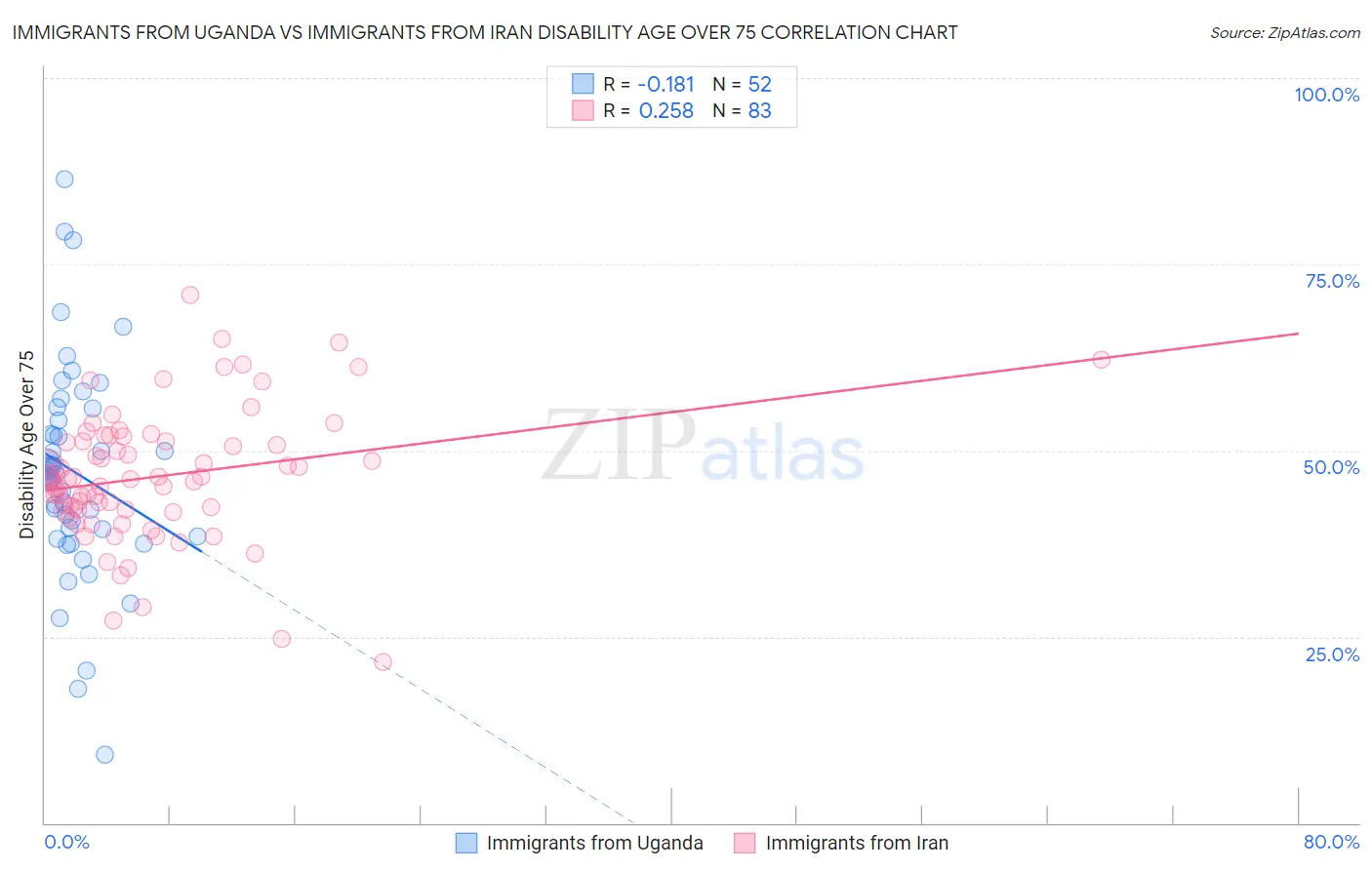 Immigrants from Uganda vs Immigrants from Iran Disability Age Over 75