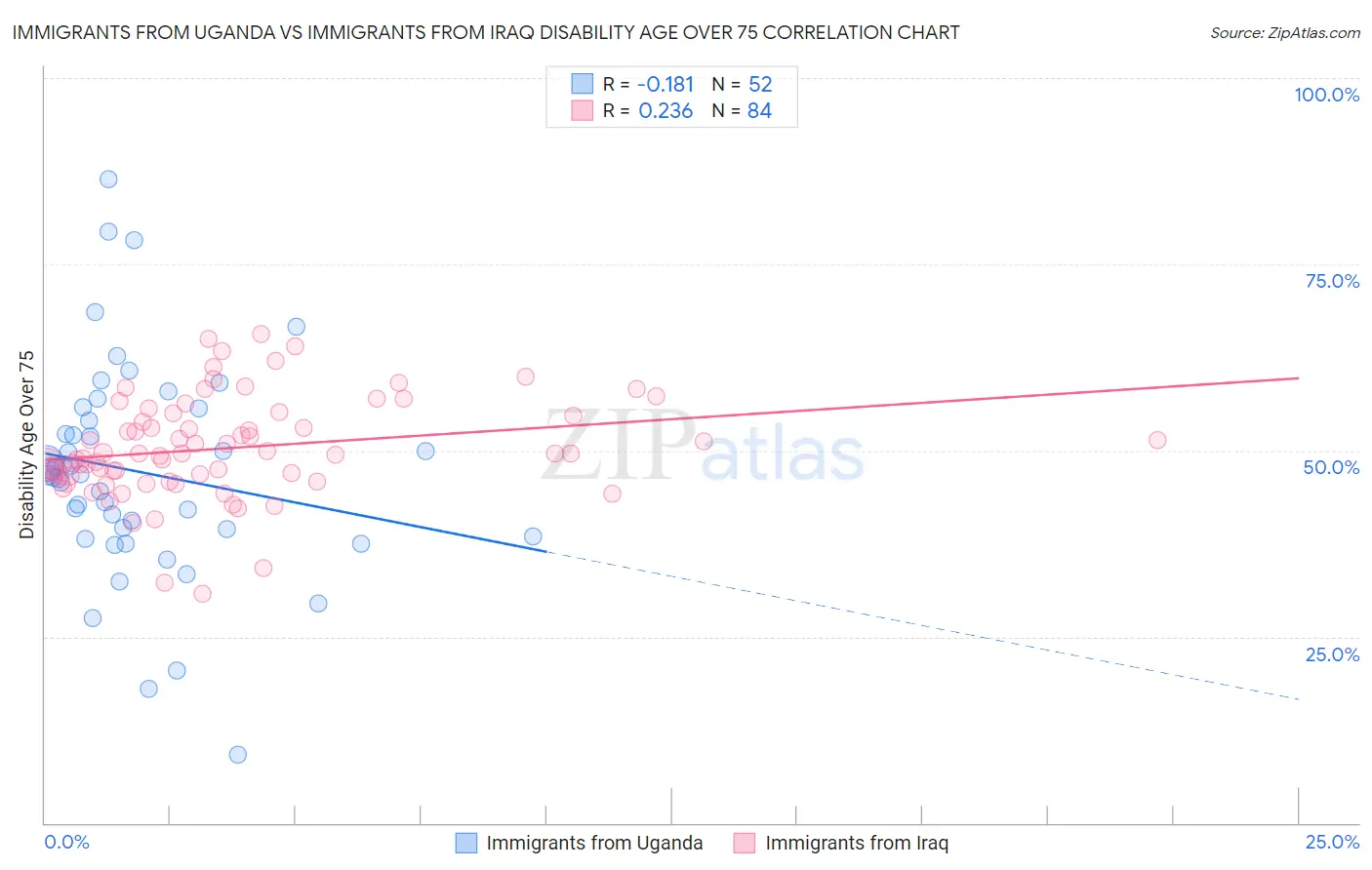 Immigrants from Uganda vs Immigrants from Iraq Disability Age Over 75
