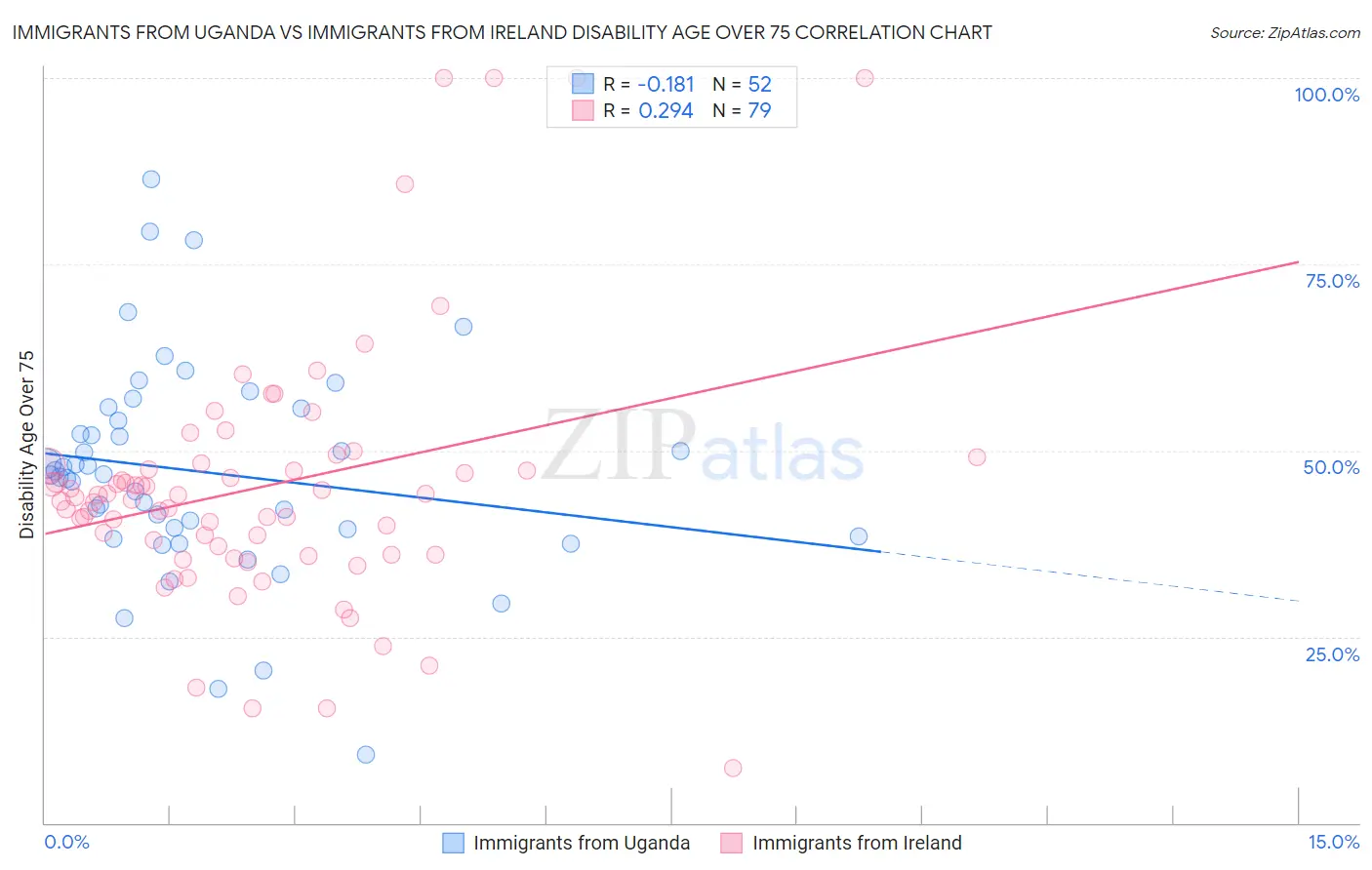 Immigrants from Uganda vs Immigrants from Ireland Disability Age Over 75
