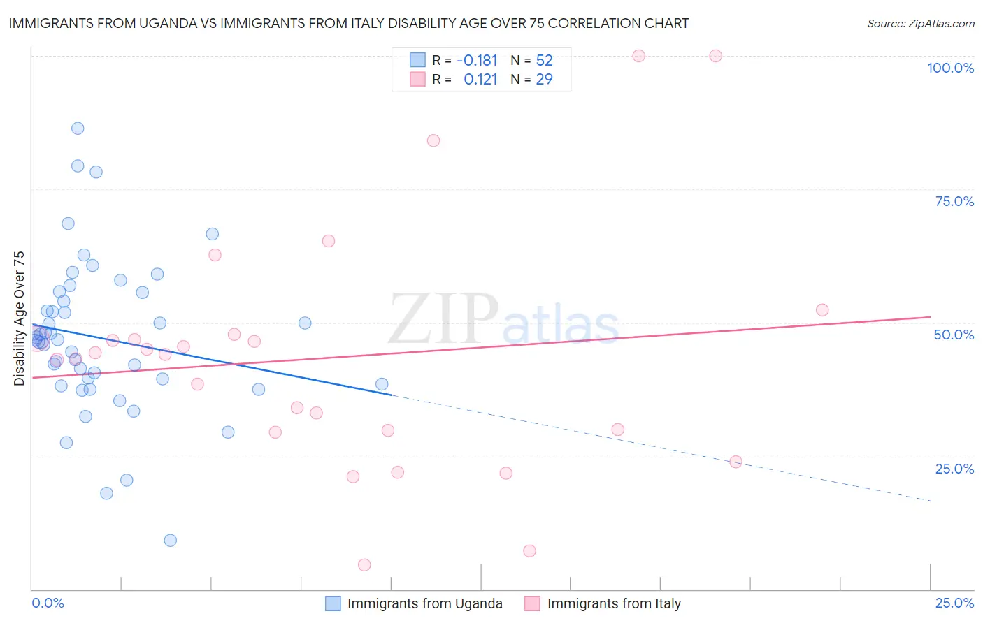 Immigrants from Uganda vs Immigrants from Italy Disability Age Over 75