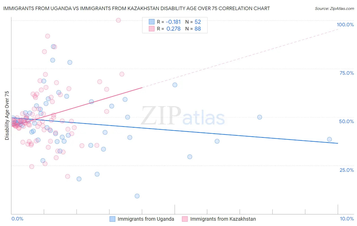 Immigrants from Uganda vs Immigrants from Kazakhstan Disability Age Over 75
