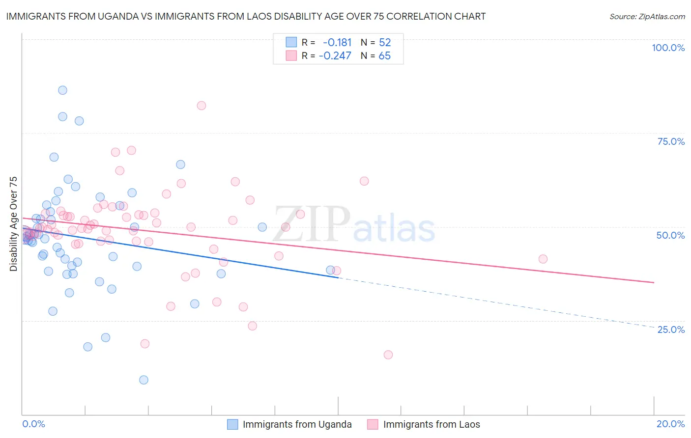 Immigrants from Uganda vs Immigrants from Laos Disability Age Over 75