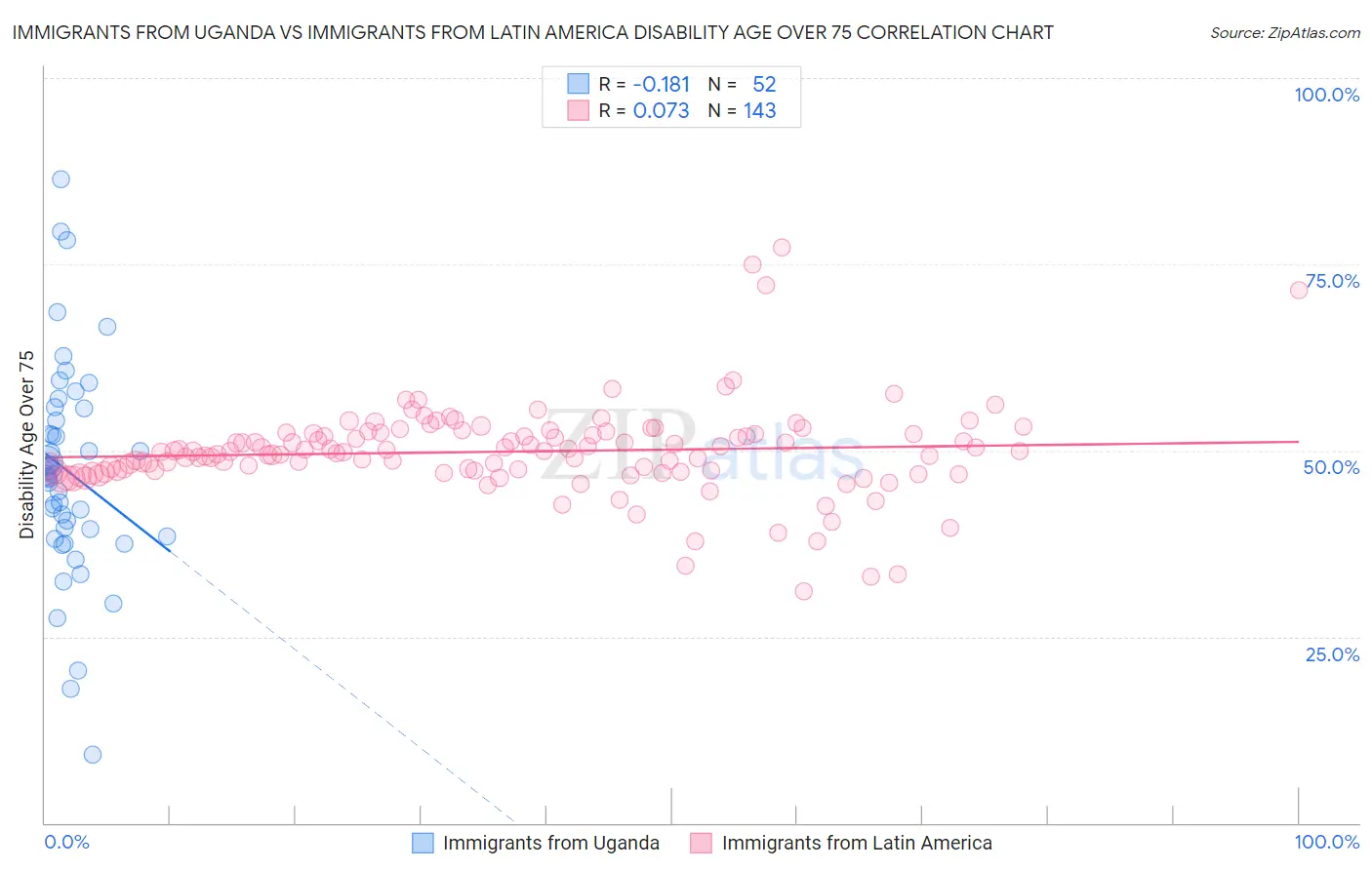 Immigrants from Uganda vs Immigrants from Latin America Disability Age Over 75