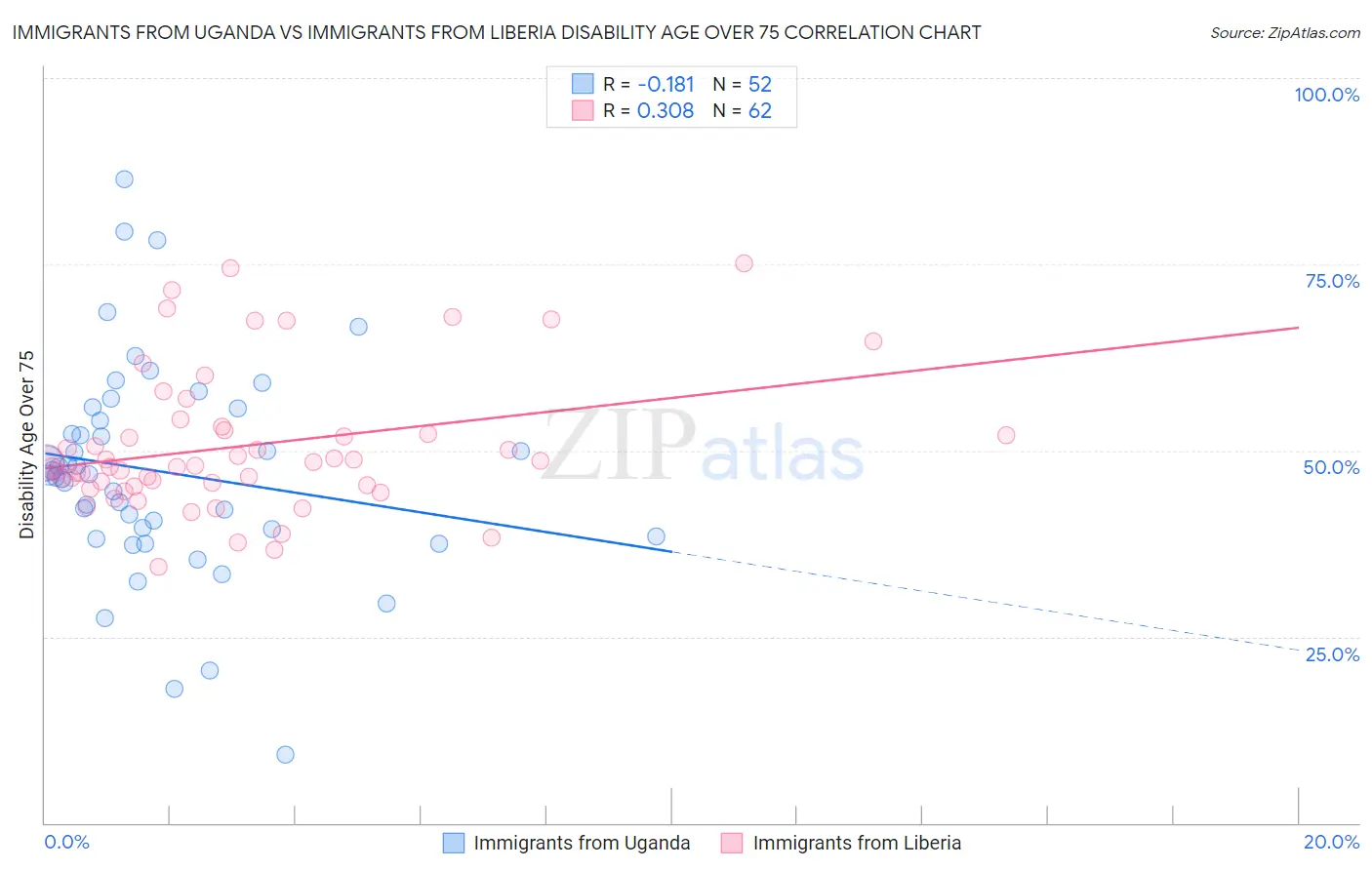 Immigrants from Uganda vs Immigrants from Liberia Disability Age Over 75