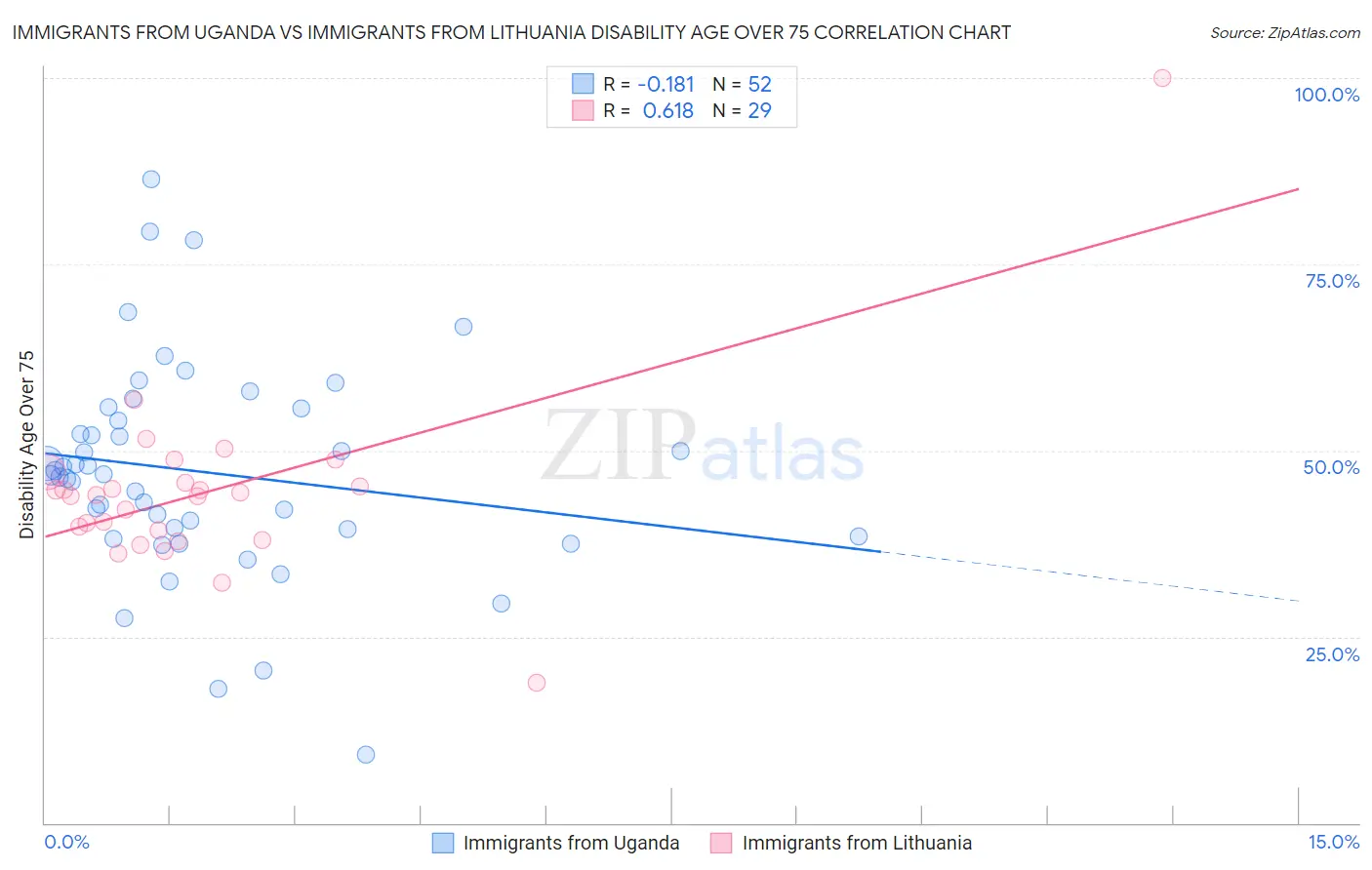 Immigrants from Uganda vs Immigrants from Lithuania Disability Age Over 75