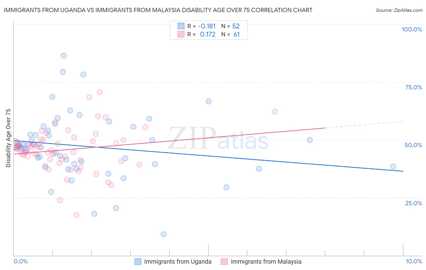 Immigrants from Uganda vs Immigrants from Malaysia Disability Age Over 75