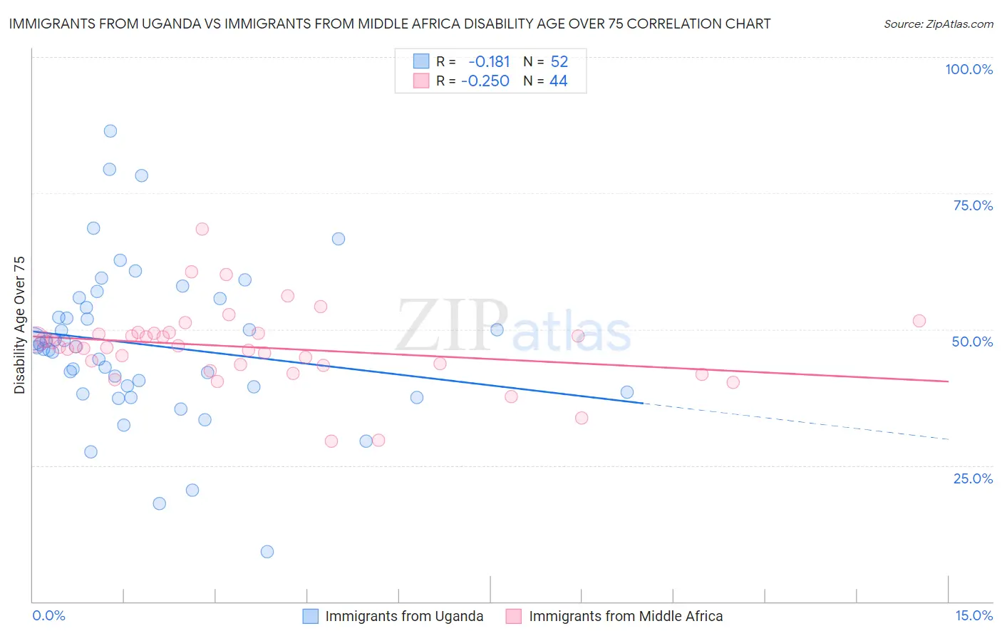 Immigrants from Uganda vs Immigrants from Middle Africa Disability Age Over 75