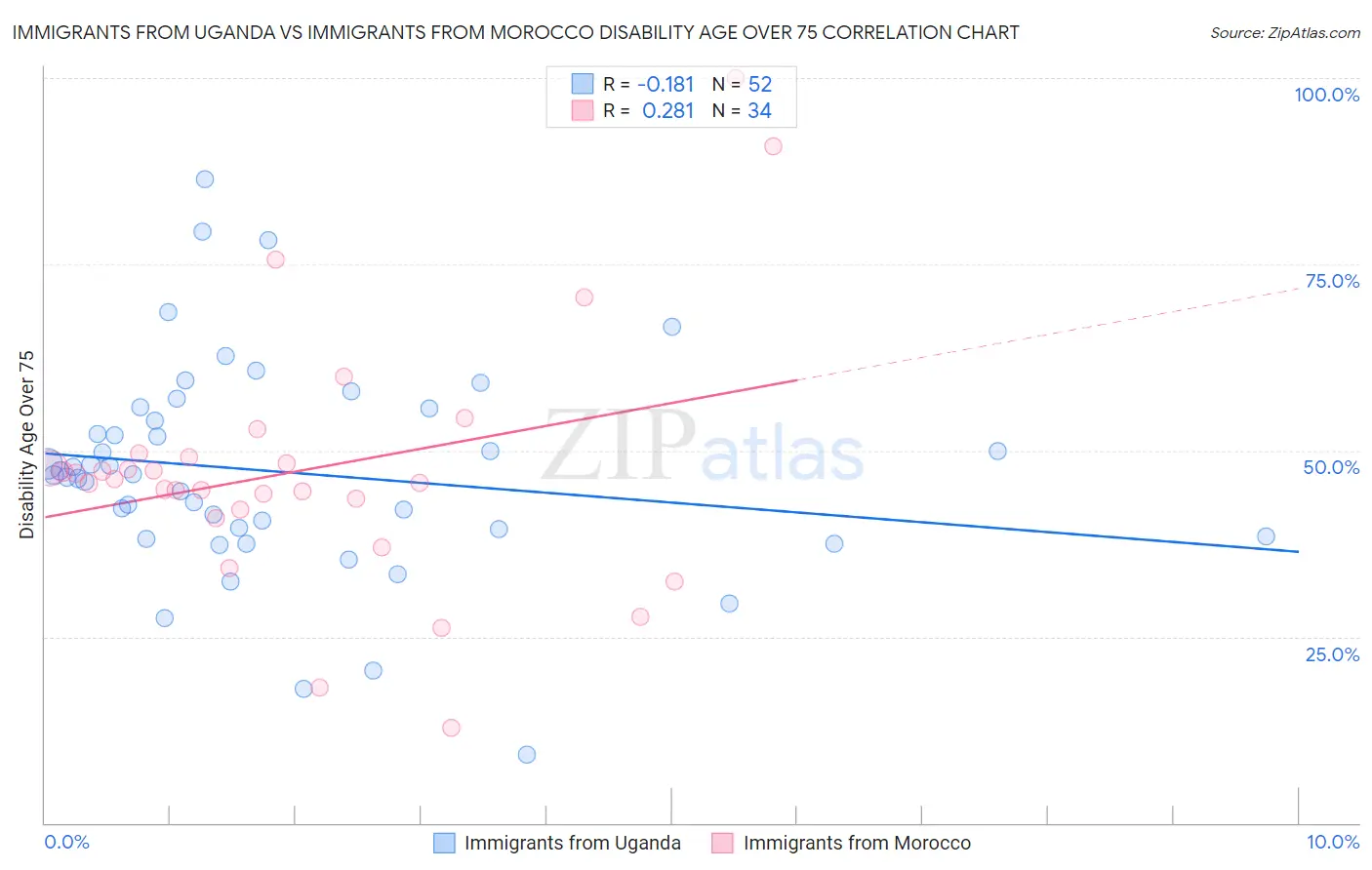 Immigrants from Uganda vs Immigrants from Morocco Disability Age Over 75