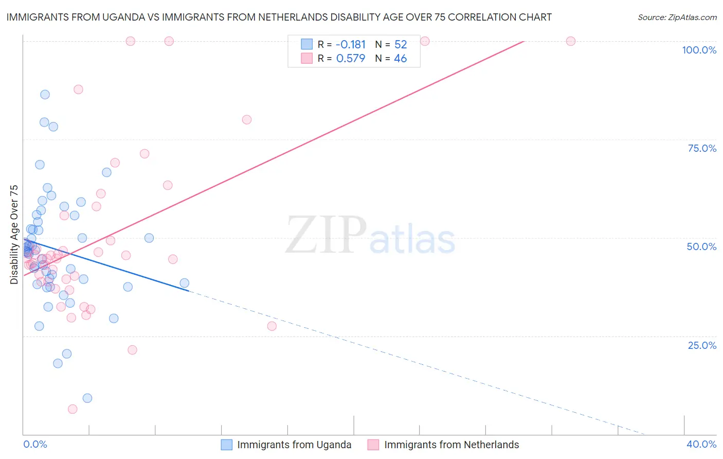 Immigrants from Uganda vs Immigrants from Netherlands Disability Age Over 75