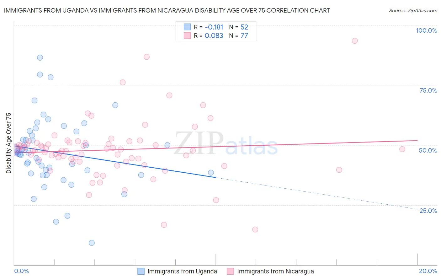 Immigrants from Uganda vs Immigrants from Nicaragua Disability Age Over 75